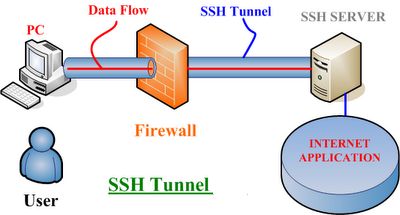 ssh туннель